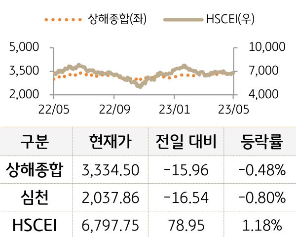 중국 증시(본토/홍콩)