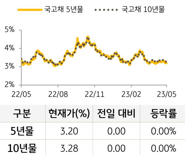 국고채 금리