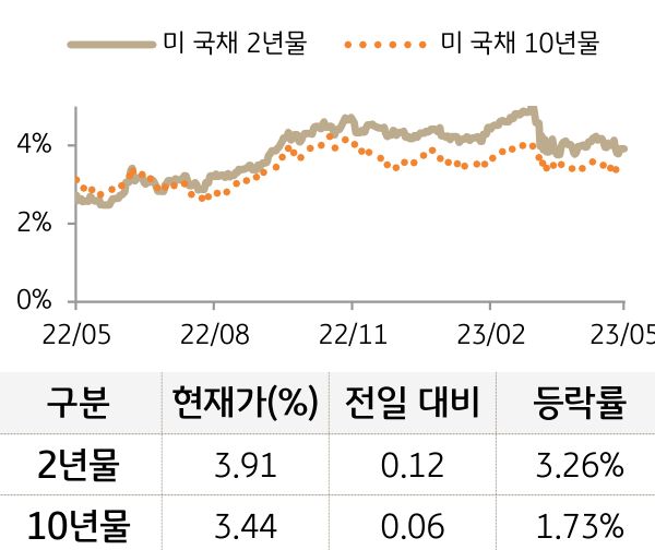 미 국채 금리