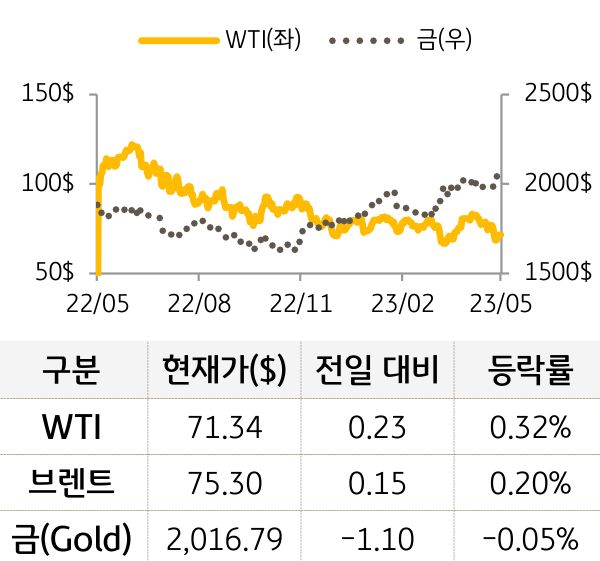원자재(국제유가/금)