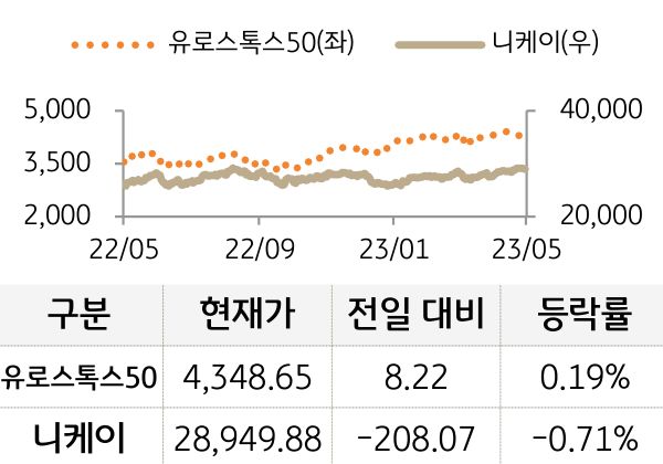 선진 증시(유럽/일본)