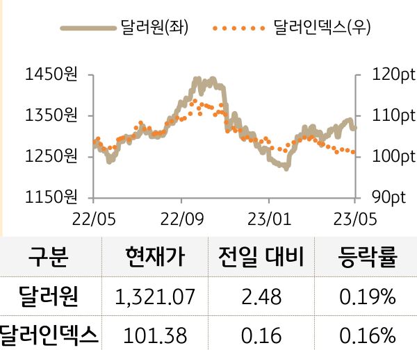 외환(달러원/달러인덱스)