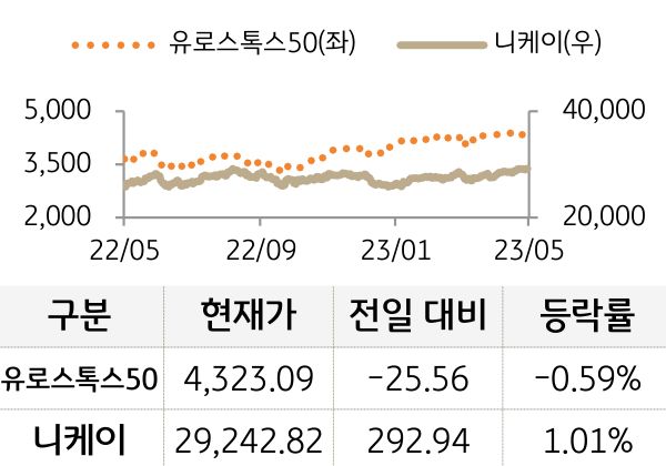 선진 증시(유럽/일본)