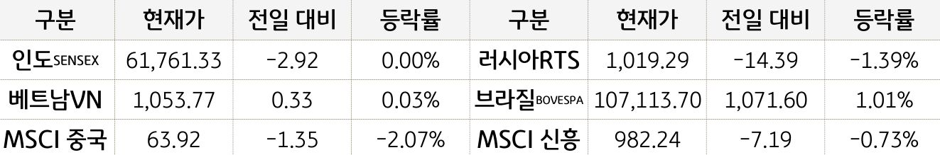 신흥국 증시