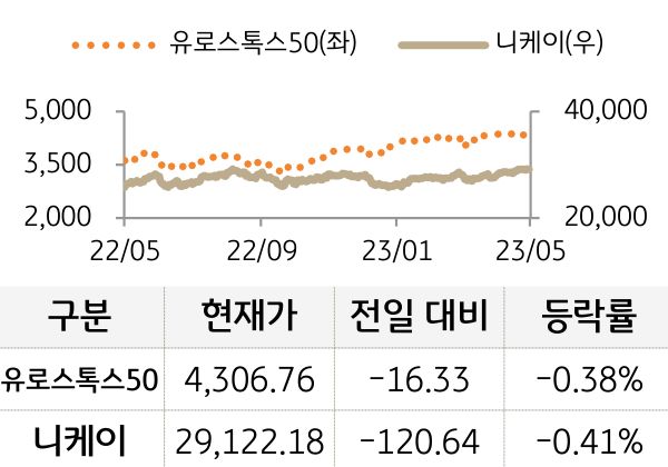 선진 증시(유럽/일본)