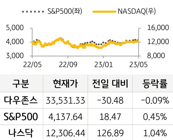 미국 증시