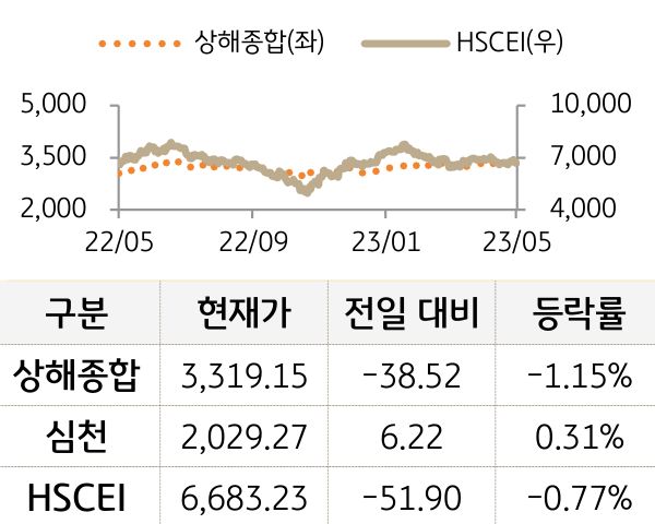 중국 증시(본토/홍콩)