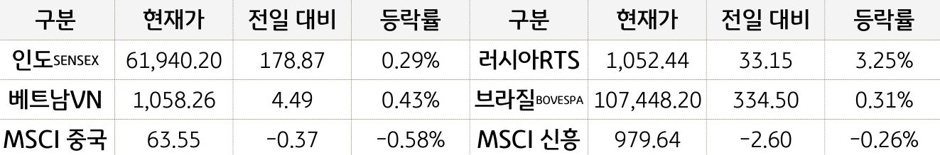 신흥국 증시