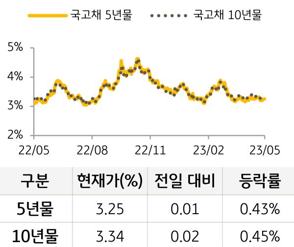국고채 금리