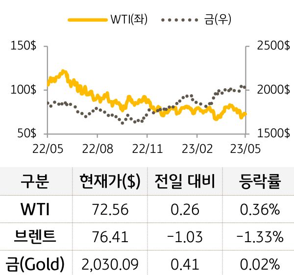 원자재(국제유가/금)