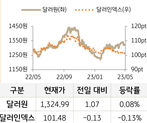 외환(달러원/달러인덱스)