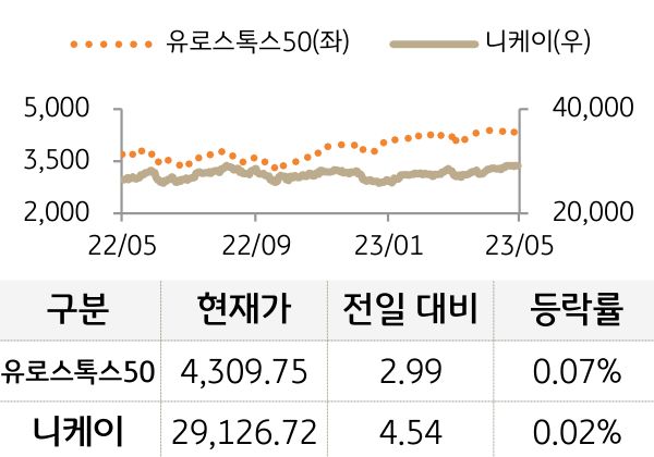 선진 증시(유럽/일본)