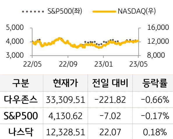 미국 증시