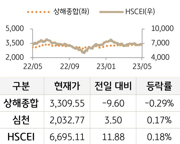중국 증시(본토/홍콩)