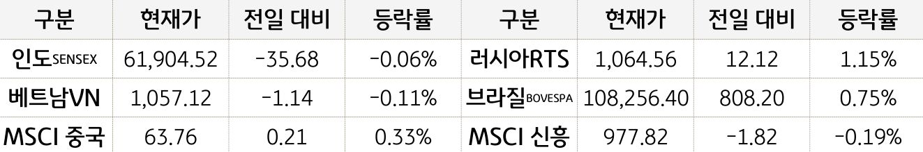 신흥국 증시