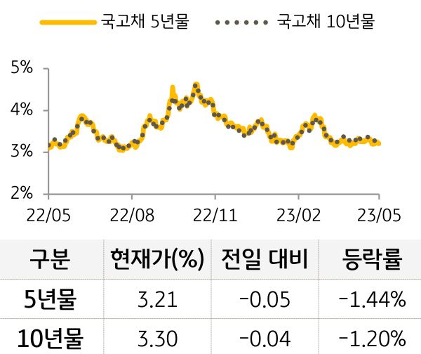 국고채 금리