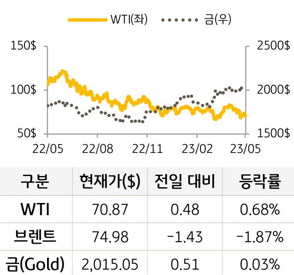 원자재(국제유가/금)
