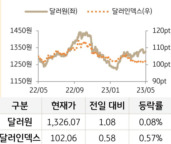 외환(달러원/달러인덱스)
