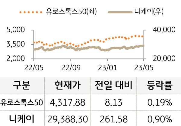 선진 증시(유럽/일본)