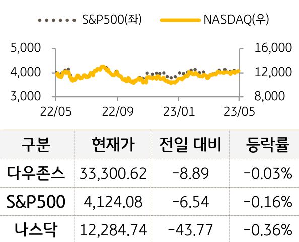 미국 증시