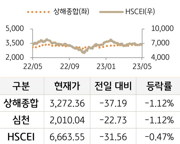 중국 증시(본토/홍콩)