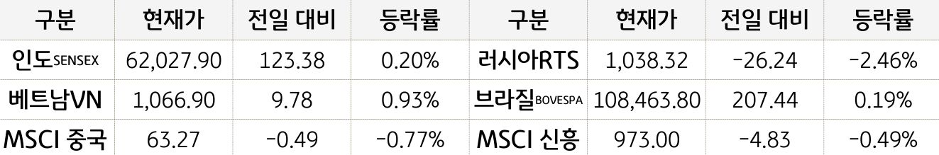 신흥국 증시