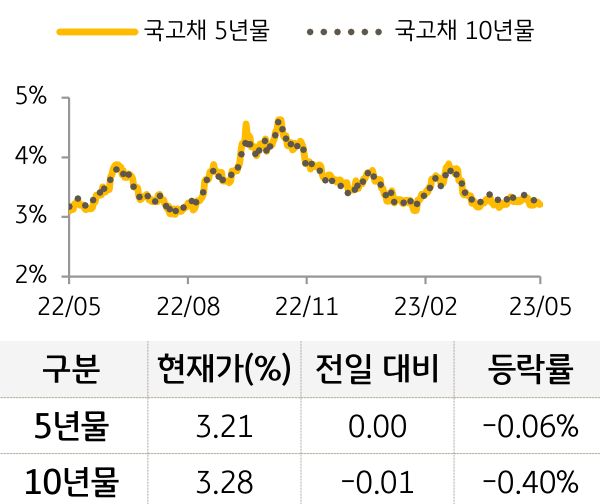 국고채 금리