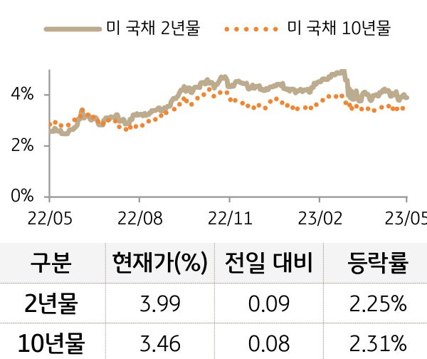 미 국채 금리