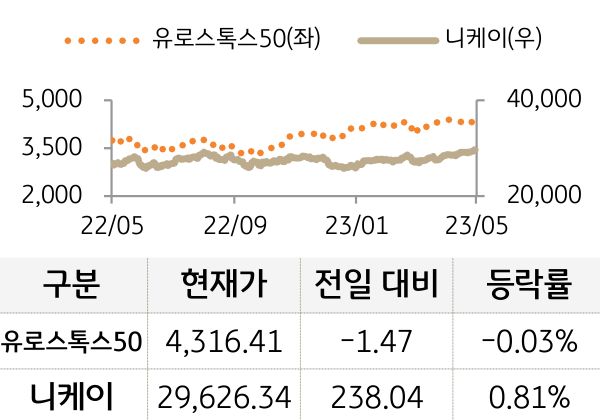 선진 증시(유럽/일본)