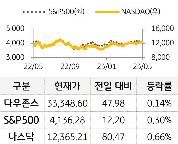 미국 증시