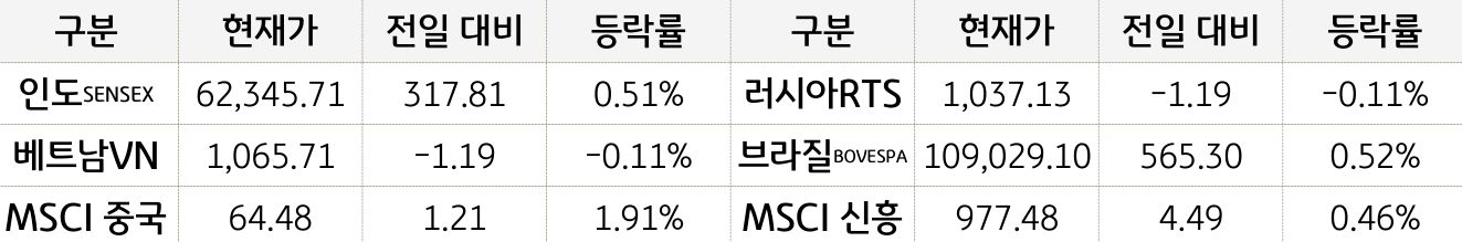 신흥국 증시