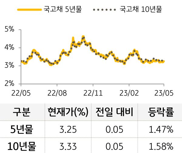 국고채 금리