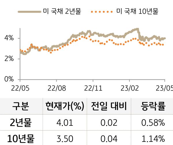 미 국채 금리