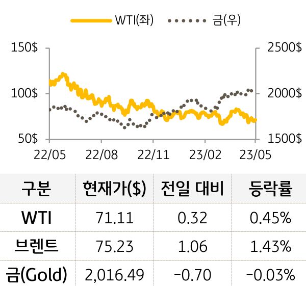 원자재(국제유가/금)
