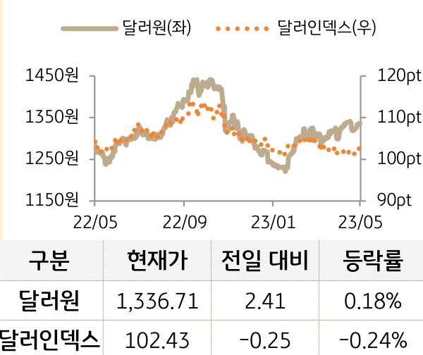 외환(달러원/달러인덱스)