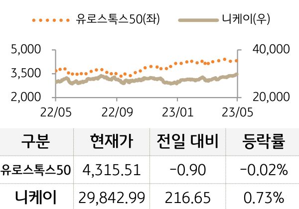 선진 증시(유럽/일본)