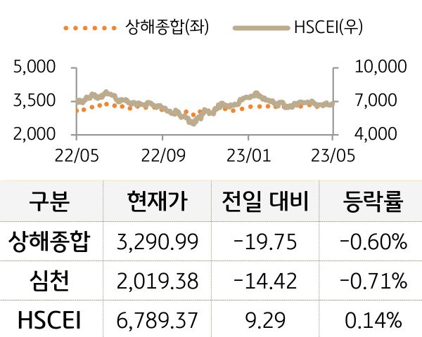 중국 증시(본토/홍콩)