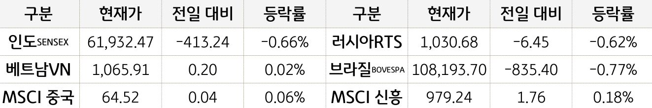신흥국 증시