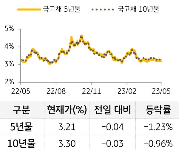 국고채 금리