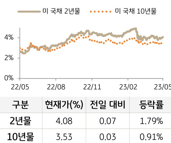 미 국채 금리
