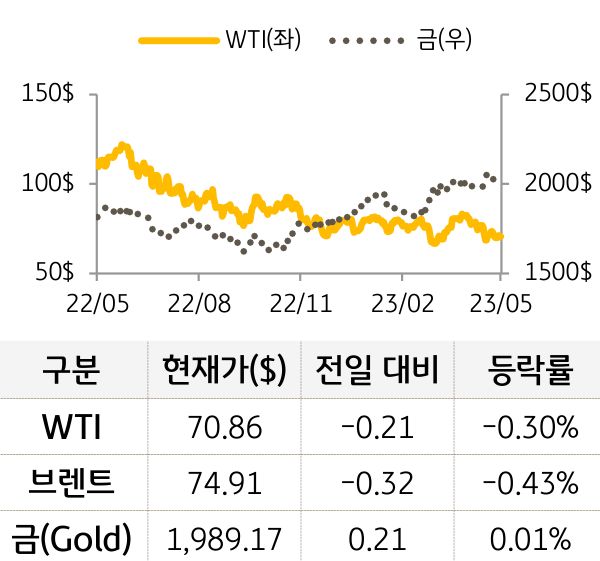 원자재(국제유가/금)