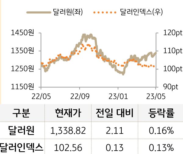 외환(달러원/달러인덱스)