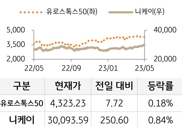 선진 증시(유럽/일본)