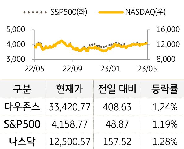 미국 증시