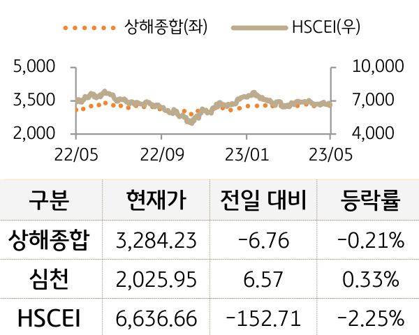 중국 증시(본토/홍콩)