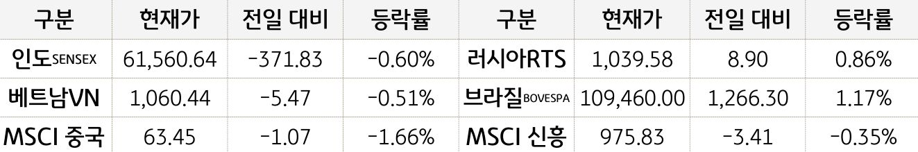신흥국 증시