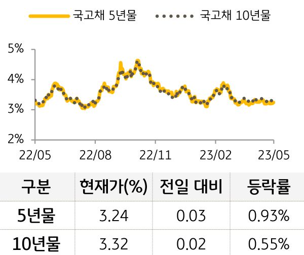 국고채 금리