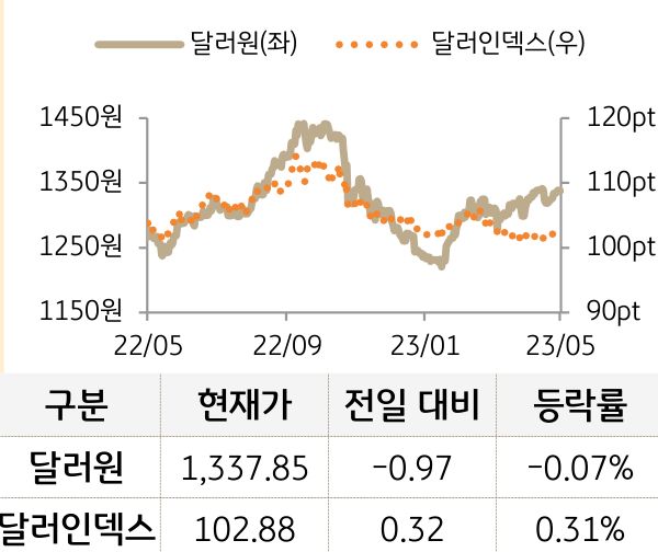 외환(달러원/달러인덱스)