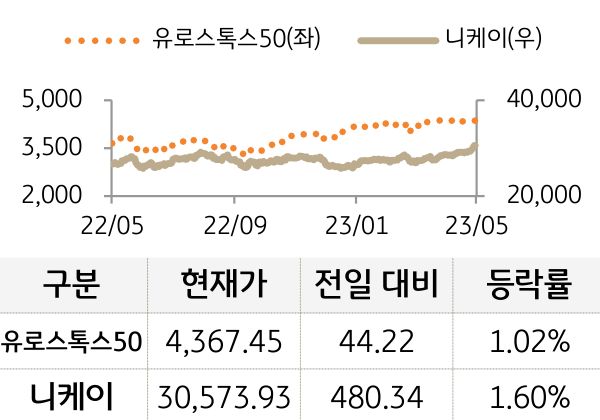 선진 증시(유럽/일본)
