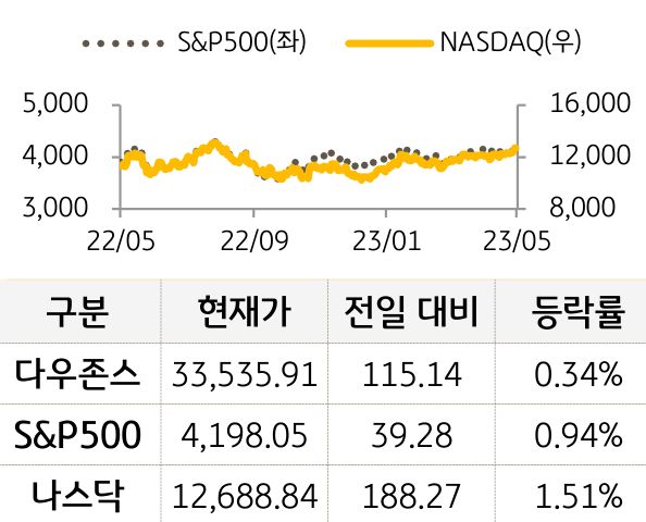 미국 증시